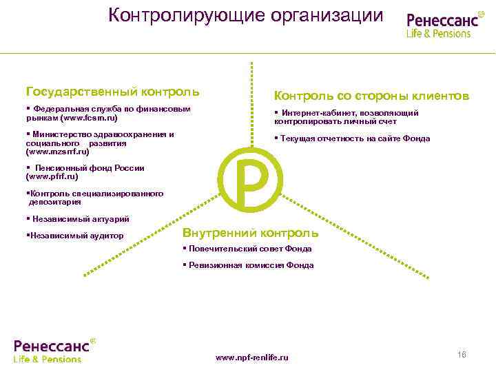 Контролирующие организации Государственный контроль Контроль со стороны клиентов Федеральная служба по финансовым Интернет-кабинет, позволяющий