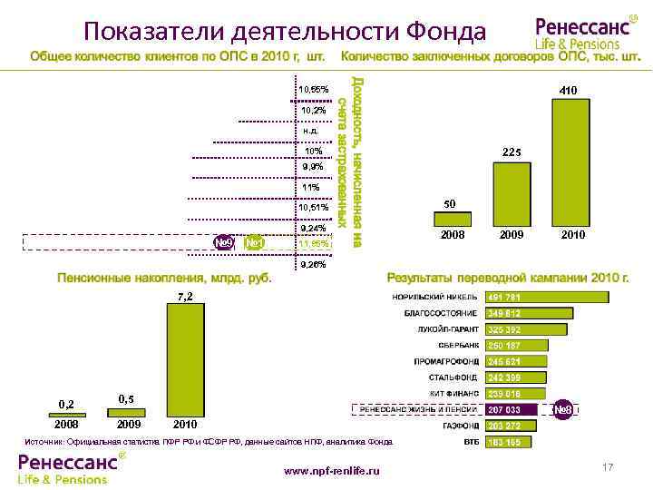 Показатели деятельности Фонда 10, 55% 410 10, 2% н. д. 10% 225 9, 9%