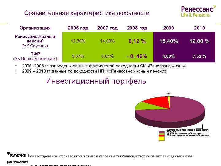 Сравнительная характеристика доходности Организация 2006 год 2007 год 2008 год 2009 2010 Ренессанс жизнь