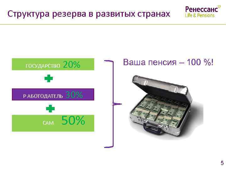 Структура резерва в развитых странах Единый базовый семинар 20% ГОСУДАРСТВО Р АБОТОДАТЕЛЬ САМ Ваша