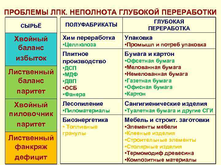 ПРОБЛЕМЫ ЛПК. НЕПОЛНОТА ГЛУБОКОЙ ПЕРЕРАБОТКИ СЫРЬЁ Хвойный баланс избыток ПОЛУФАБРИКАТЫ ГЛУБОКАЯ ПЕРЕРАБОТКА Хим переработка