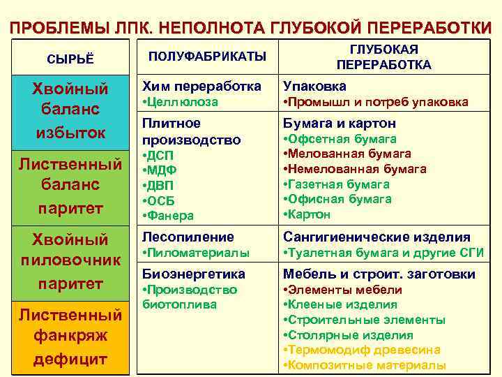 ПРОБЛЕМЫ ЛПК. НЕПОЛНОТА ГЛУБОКОЙ ПЕРЕРАБОТКИ СЫРЬЁ Хвойный баланс избыток ПОЛУФАБРИКАТЫ ГЛУБОКАЯ ПЕРЕРАБОТКА Хим переработка