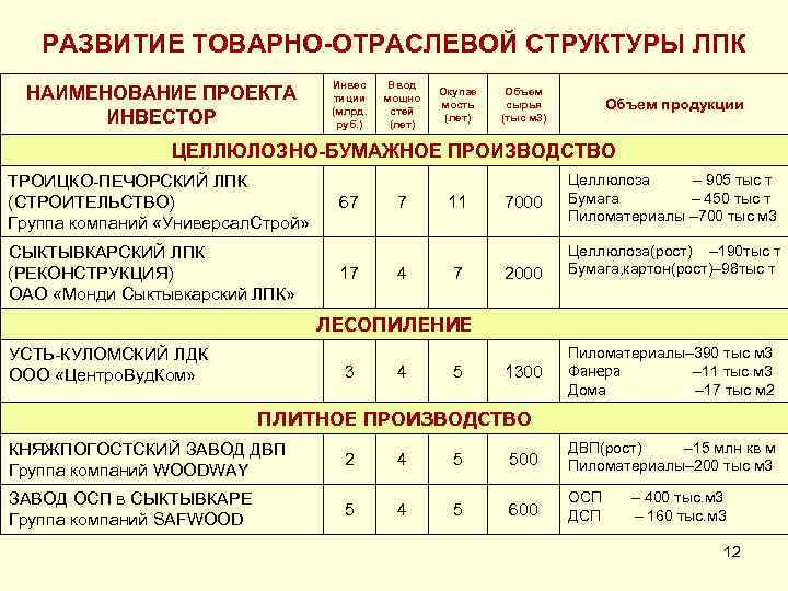 РАЗВИТИЕ ТОВАРНО-ОТРАСЛЕВОЙ СТРУКТУРЫ ЛПК НАИМЕНОВАНИЕ ПРОЕКТА ИНВЕСТОР Инвес тиции (млрд. руб. ) Ввод мощно