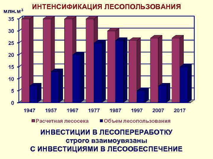 млн. м 3 ИНТЕНСИФИКАЦИЯ ЛЕСОПОЛЬЗОВАНИЯ ИНВЕСТИЦИИ В ЛЕСОПЕРЕРАБОТКУ строго взаимоувязаны С ИНВЕСТИЦИЯМИ В ЛЕСООБЕСПЕЧЕНИЕ