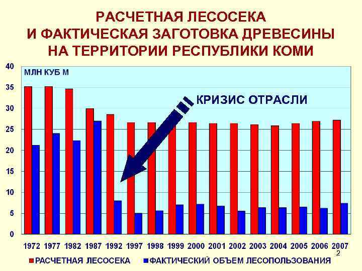 РАСЧЕТНАЯ ЛЕСОСЕКА И ФАКТИЧЕСКАЯ ЗАГОТОВКА ДРЕВЕСИНЫ НА ТЕРРИТОРИИ РЕСПУБЛИКИ КОМИ КРИЗИС ОТРАСЛИ 2 