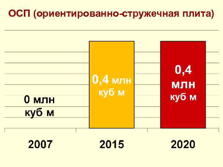 ОСП (ориентированно-стружечная плита) 