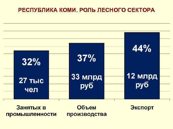 РЕСПУБЛИКА КОМИ. РОЛЬ ЛЕСНОГО СЕКТОРА 