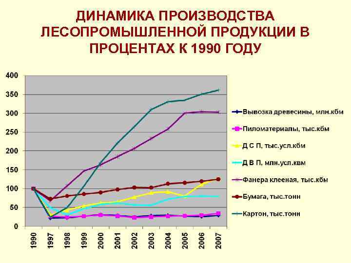 Динамика производства. График динамики производства. Динамика производства в процентах. Динамика производства промышленности. График динамика производства.