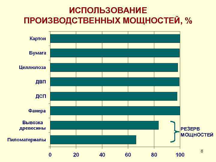 Использование производственных мощностей