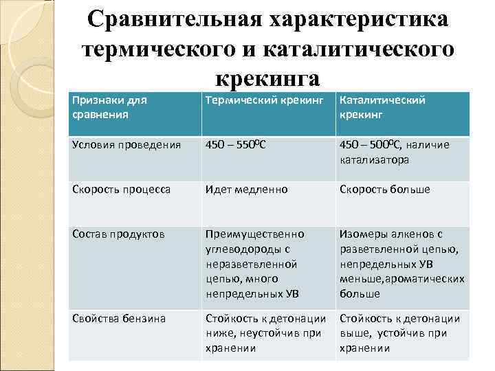 Сравнительная характеристика термического и каталитического крекинга Признаки для сравнения Термический крекинг Каталитический крекинг Условия