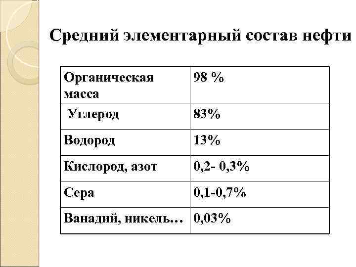 Химический состав нефти презентация