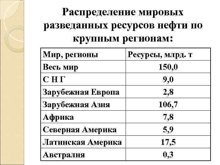 Распределение мировых разведанных ресурсов нефти по крупным регионам: Мир, регионы Ресурсы, млрд. т Весь