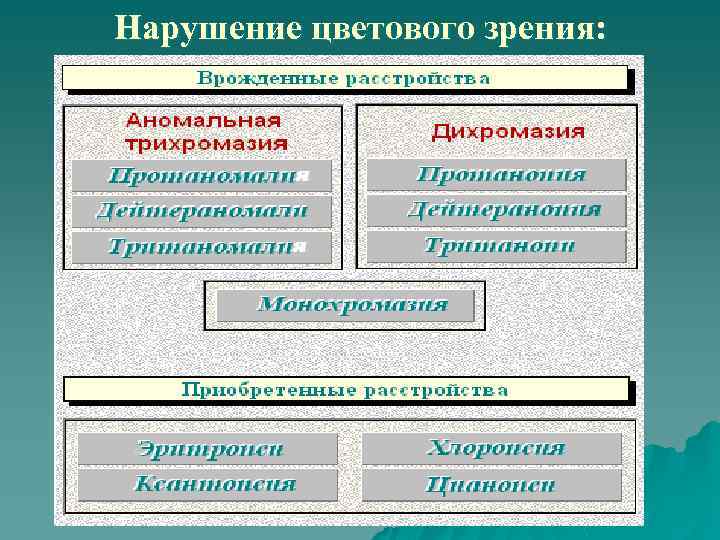 Нарушение цветового зрения: 