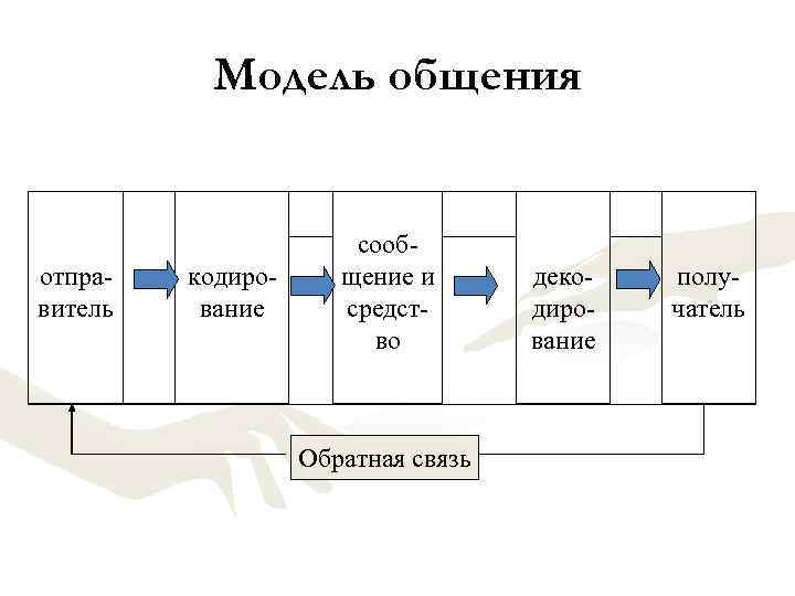 Модель общения отправитель кодирование сообщение и средство Обратная связь декодирование получатель 