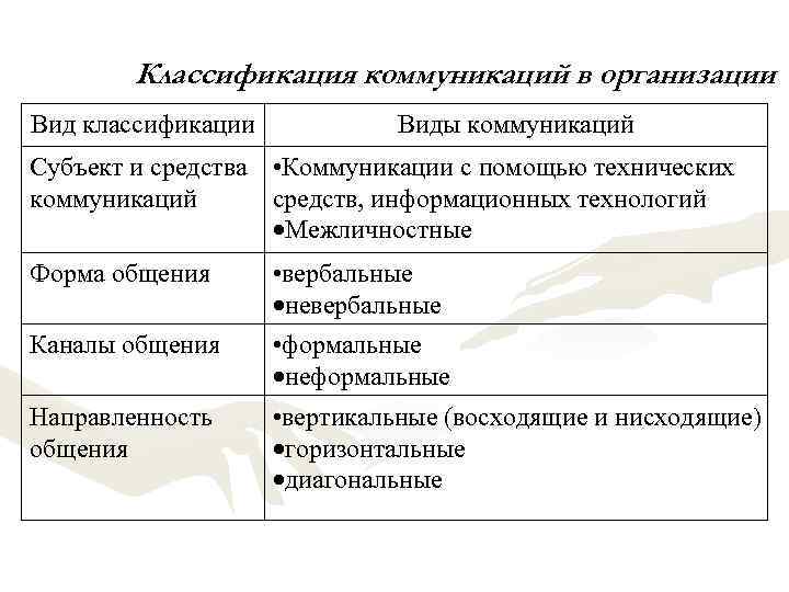 Классификация коммуникаций в организации Вид классификации Виды коммуникаций Субъект и средства • Коммуникации с