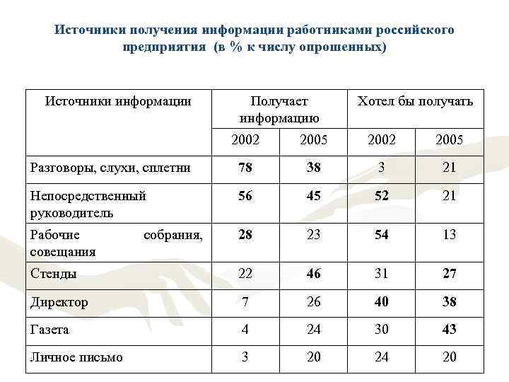 Источники получения информации работниками российского предприятия (в % к числу опрошенных) Источники информации Получает