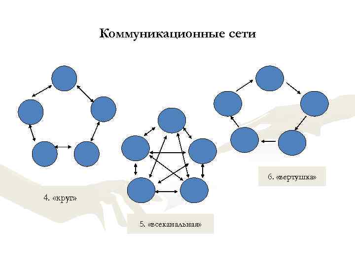 Коммуникационная поддержка коммуникационных сетей. Типы коммуникационных сетей открытые замкнутые и комбинированные. Схема коммуникационной сети. Коммуникационные сети в организации. Всеканальная коммуникационная сеть.