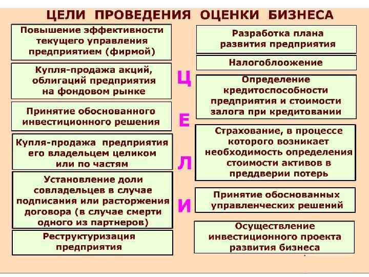 Показатели стоимости. Оценка стоимости бизнеса. Цели проведения оценки стоимости бизнеса. Цели проведения процедуры «оценки стоимости бизнеса». Необходимость оценки стоимости бизнеса.