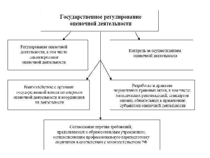 Системы регулирования оценочной деятельности. Оценочная деятельность схема.