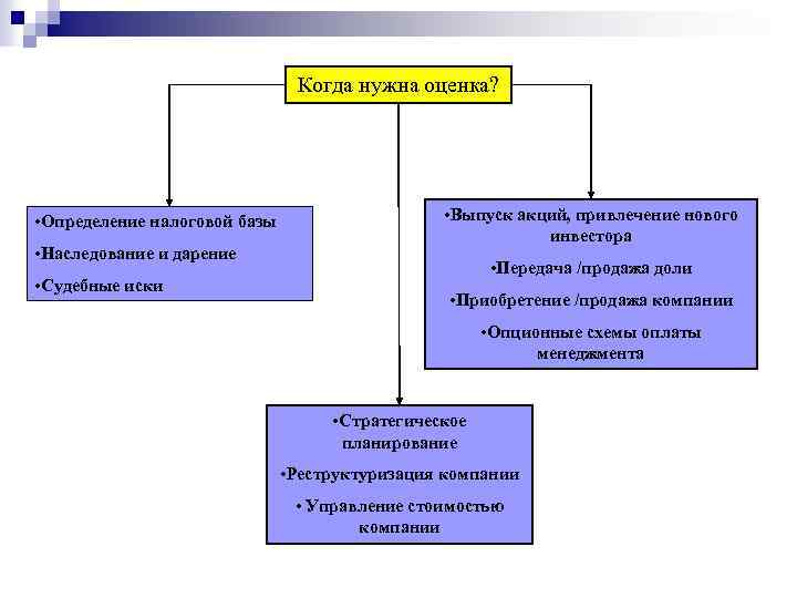 Когда нужна оценка? • Определение налоговой базы • Наследование и дарение • Судебные иски