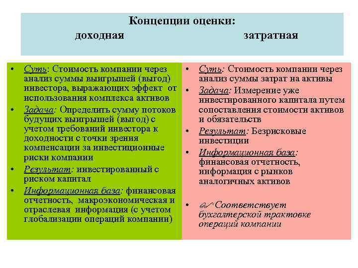 Концепции оценки: доходная • Суть: Стоимость компании через анализ суммы выигрышей (выгод) инвестора, выражающих