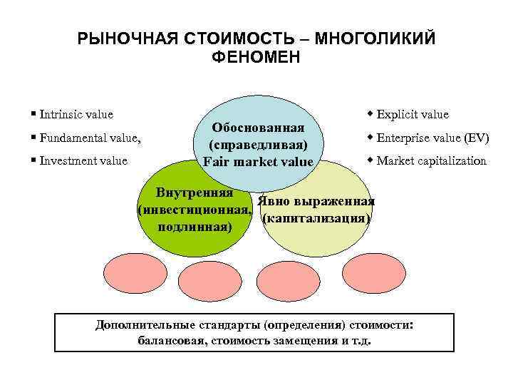 РЫНОЧНАЯ СТОИМОСТЬ – МНОГОЛИКИЙ ФЕНОМЕН § Intrinsic value § Fundamental value, § Investment value