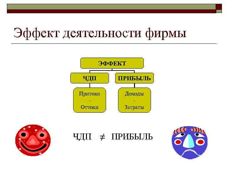 Эффект деятельности фирмы ЭФФЕКТ ЧДП ПРИБЫЛЬ Притоки Оттоки Доходы Затраты ЧДП ≠ ПРИБЫЛЬ 