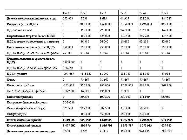  Год 0 Год 1 Год 2 Год 3 Год 4 Год 5 Денежные