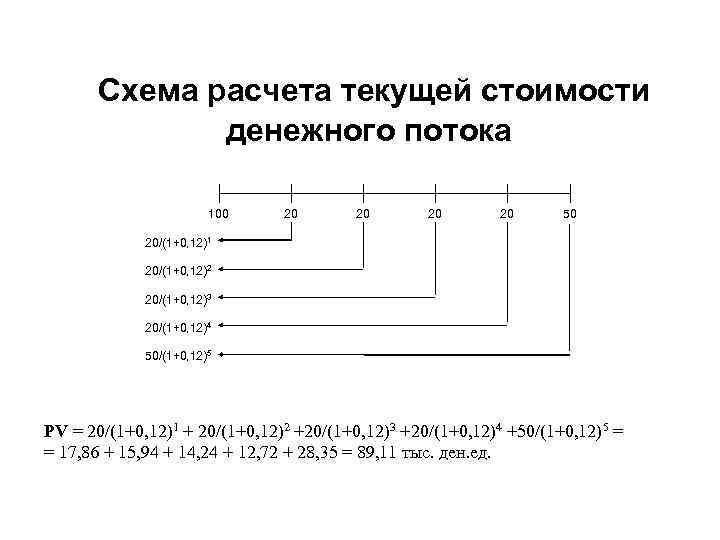 Схема расчета текущей стоимости денежного потока 100 20 20 50 20/(1+0, 12)1 20/(1+0, 12)2