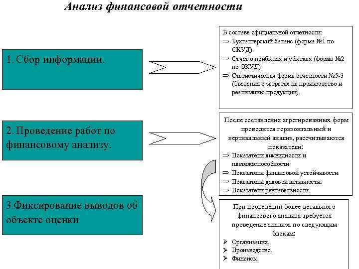 Проведение анализа информации. Последовательность анализа финансовой отчетности. Методы анализа бухгалтерской (финансовой) отчетности схема. Анализ бухгалтерской финансовой отчетности. Анализ бухгалтерская финансовая отчетность шпаргалка.