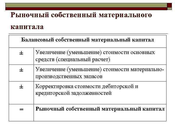 Рыночный собственный материального капитала Балансовый собственный материальный капитал ± Увеличение (уменьшение) стоимости основных средств