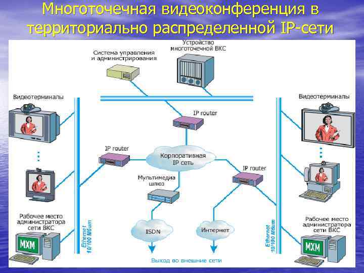  Многоточечная видеоконференция в территориально распределенной IP-сети 