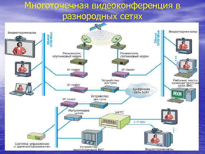 Многоточечная видеоконференция в разнородных сетях 