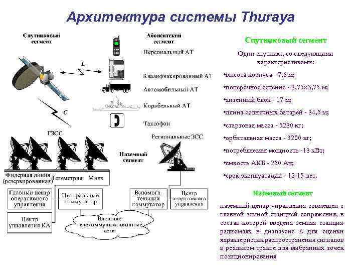 Архитектура системы Thuraya Спутниковый сегмент Один спутник. , со следующими характеристиками: • высота корпуса