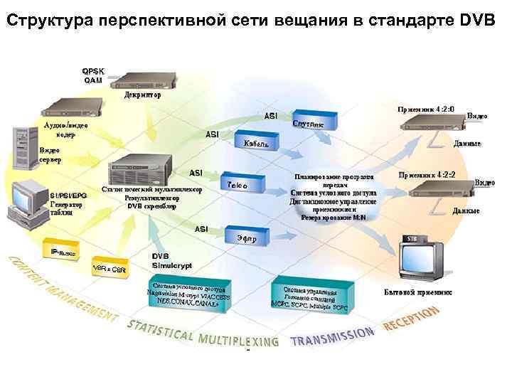 Структура перспективной сети вещания в стандарте DVB 