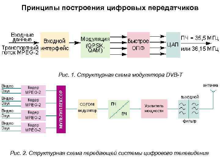 Dvb t2 структурная схема