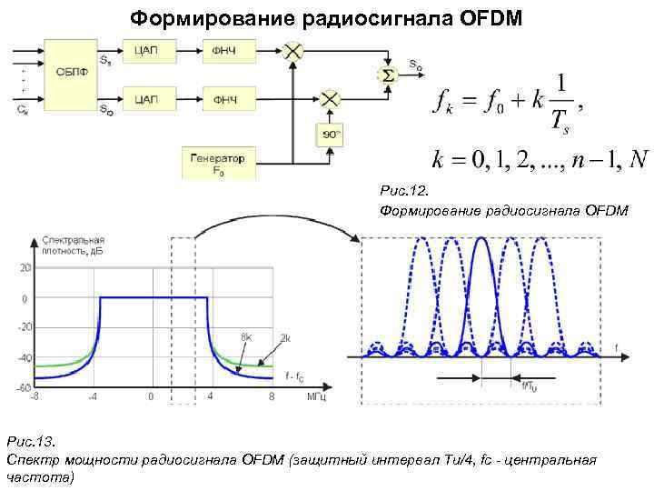 Формирование радиосигнала OFDM Рис. 12. Формирование радиосигнала OFDM Рис. 13. Спектр мощности радиосигнала OFDM