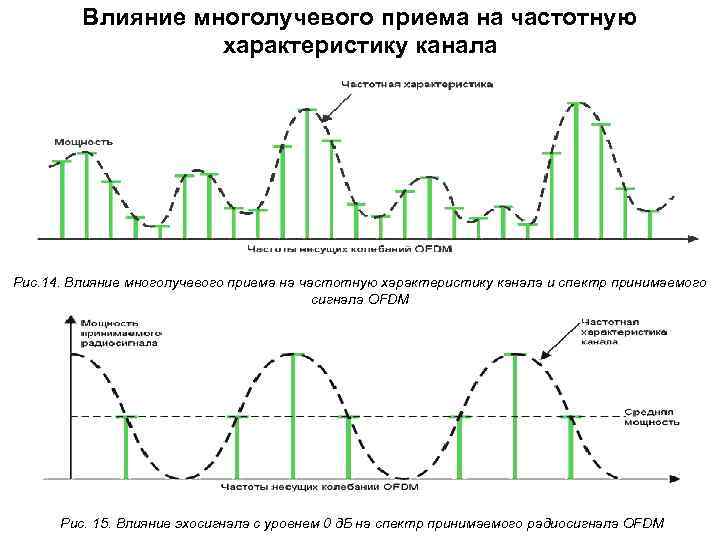 Влияние многолучевого приема на частотную характеристику канала Рис. 14. Влияние многолучевого приема на частотную