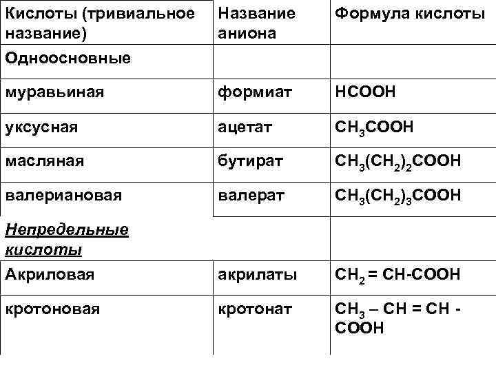 Тривиальные названия. Кислоты формула название анион название аниона. Органическая кислота формулы с тривиальными названиями. Названия кислот ,формула,анион. Тривиальные названия кислот.