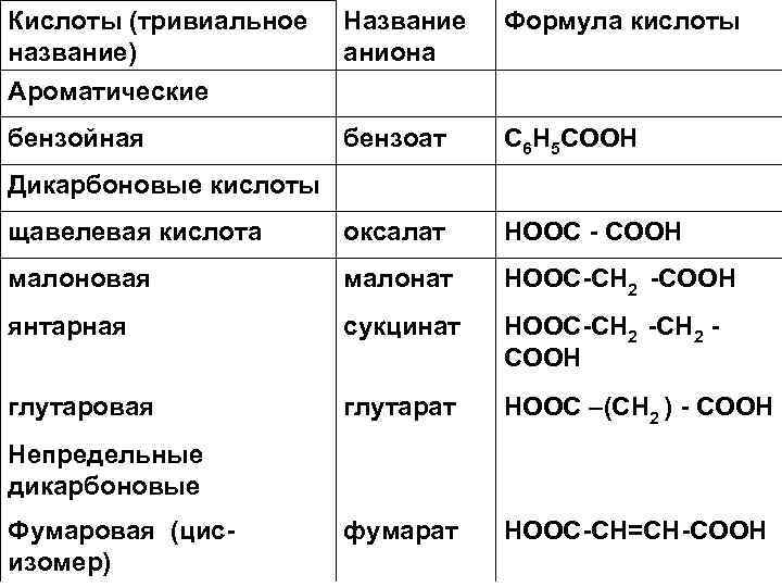 Кислоты (тривиальное Название название) аниона Ароматические Формула кислоты бензойная бензоат C 6 H 5