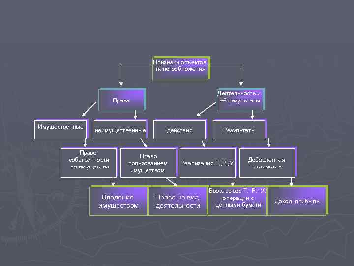 Признаки объектов налогообложения Деятельность и её результаты Права Имущественные неимущественные Право собственности на имущество