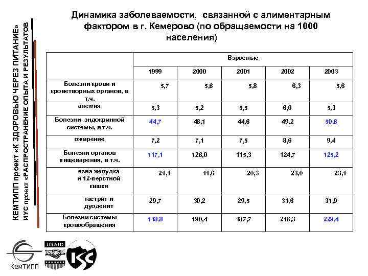 ИУС проект «РАСПРОСТРАНЕНИЕ ОПЫТА И РЕЗУЛЬТАТОВ КЕМТИПП проект «К ЗДОРОВЬЮ ЧЕРЕЗ ПИТАНИЕ» Динамика заболеваемости,