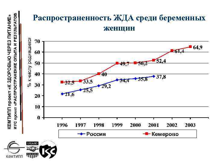 ИУС проект «РАСПРОСТРАНЕНИЕ ОПЫТА И РЕЗУЛЬТАТОВ КЕМТИПП проект «К ЗДОРОВЬЮ ЧЕРЕЗ ПИТАНИЕ» Распространенность ЖДА