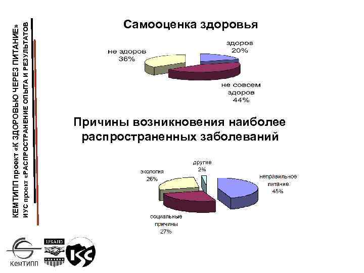 ИУС проект «РАСПРОСТРАНЕНИЕ ОПЫТА И РЕЗУЛЬТАТОВ КЕМТИПП проект «К ЗДОРОВЬЮ ЧЕРЕЗ ПИТАНИЕ» Самооценка здоровья