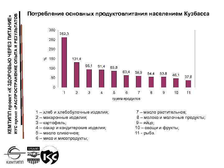 ИУС проект «РАСПРОСТРАНЕНИЕ ОПЫТА И РЕЗУЛЬТАТОВ КЕМТИПП проект «К ЗДОРОВЬЮ ЧЕРЕЗ ПИТАНИЕ» Потребление основных