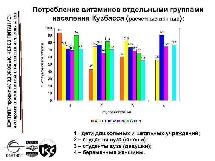 ИУС проект «РАСПРОСТРАНЕНИЕ ОПЫТА И РЕЗУЛЬТАТОВ КЕМТИПП проект «К ЗДОРОВЬЮ ЧЕРЕЗ ПИТАНИЕ» Потребление витаминов