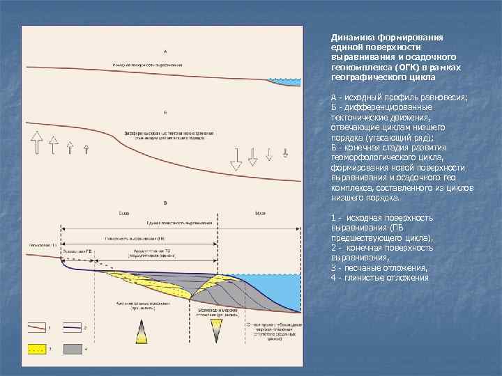 Палеогеографическая схема западной сибири конторович