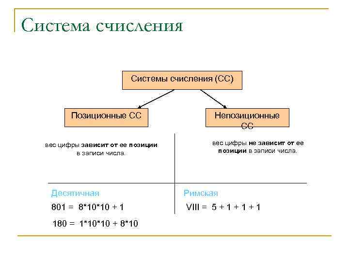 Способы изображения чисел. 10. Позиционные и непозиционные системы счисления. В позиционных системах счисления вес цифры. Вес цифры в системе счисления. Что такое вес позиции в системе счисления.