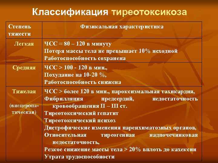 Классификация тиреотоксикоза Степень тяжести Легкая Средняя Тяжелая Физикальная характеристика ЧСС = 80 – 120