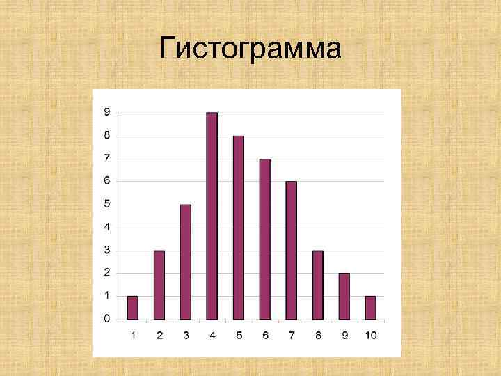 Гистограмма 